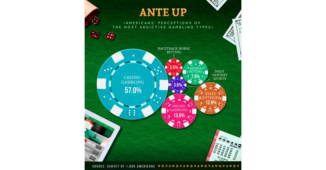 Americans' perception of most addictive gambling types