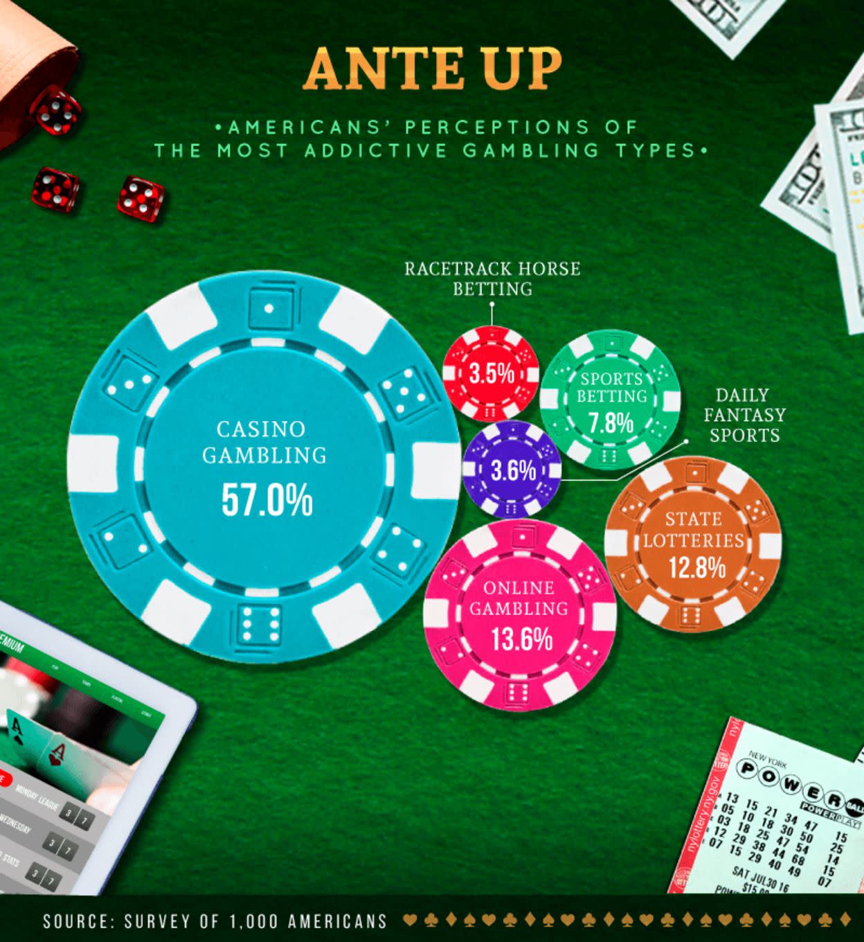 Americans' perception of most addictive gambling types