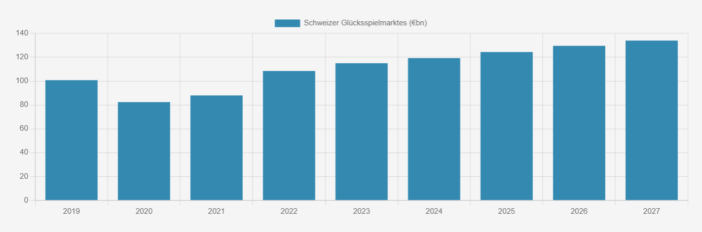 Schweizer Glücksspielmarktes