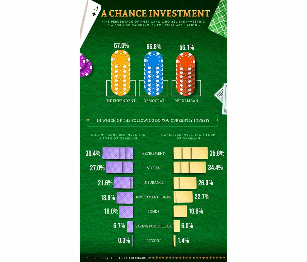 Percentage of Americans who believe investing is a form of gambling