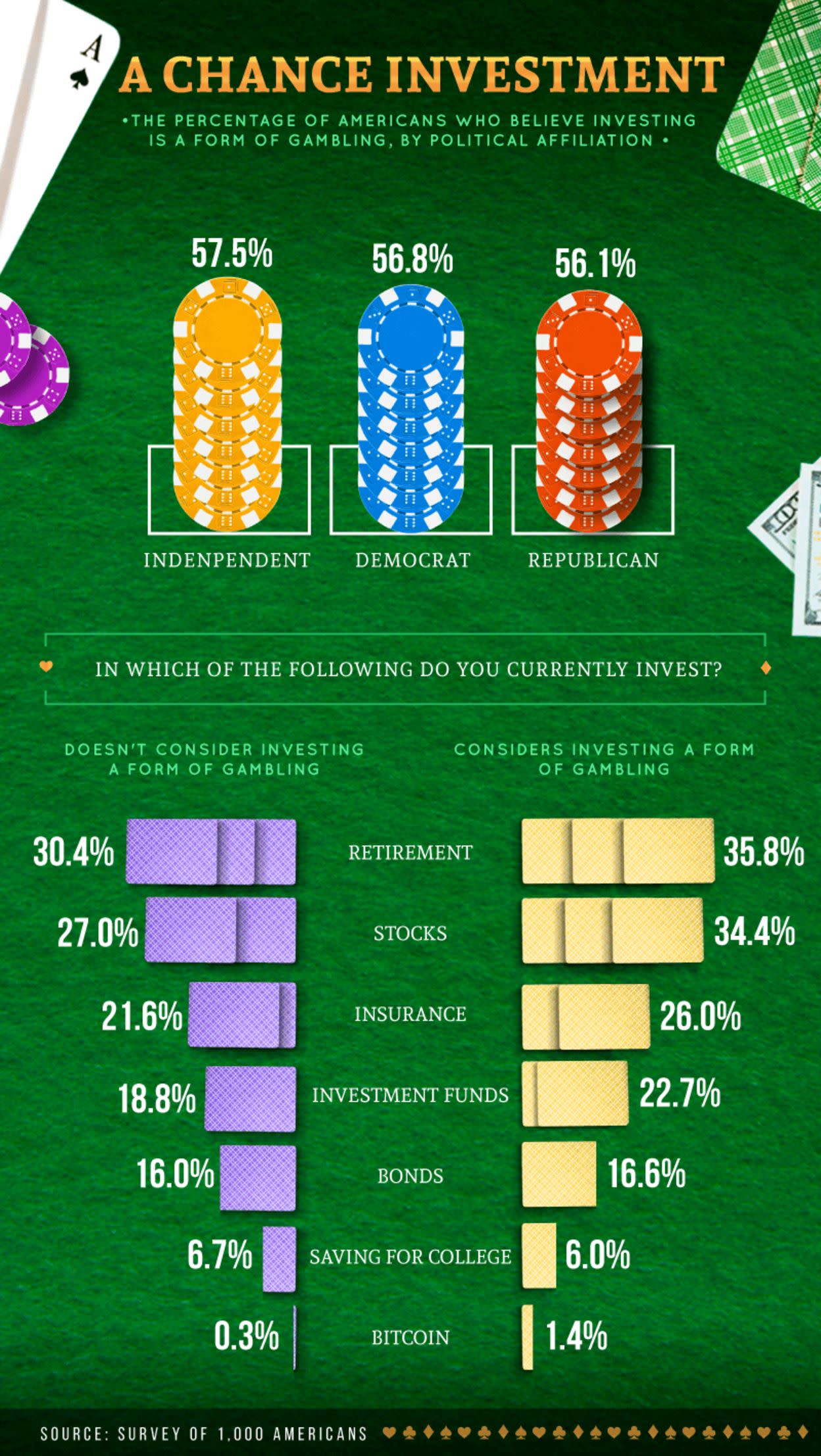 Percentage of Americans who believe investing is a form of gambling