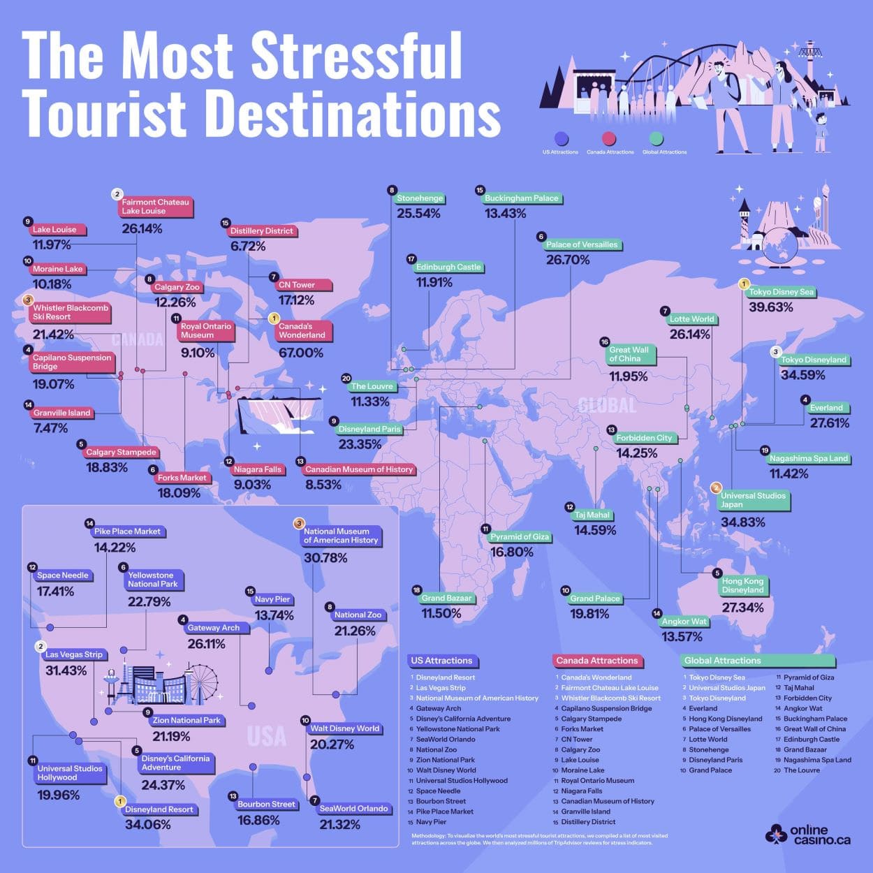 Most Stressful Tourist Destinations