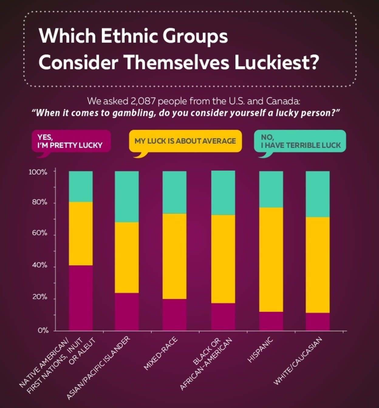 Which Ethnic Groups Consider Themselves Luckiest?