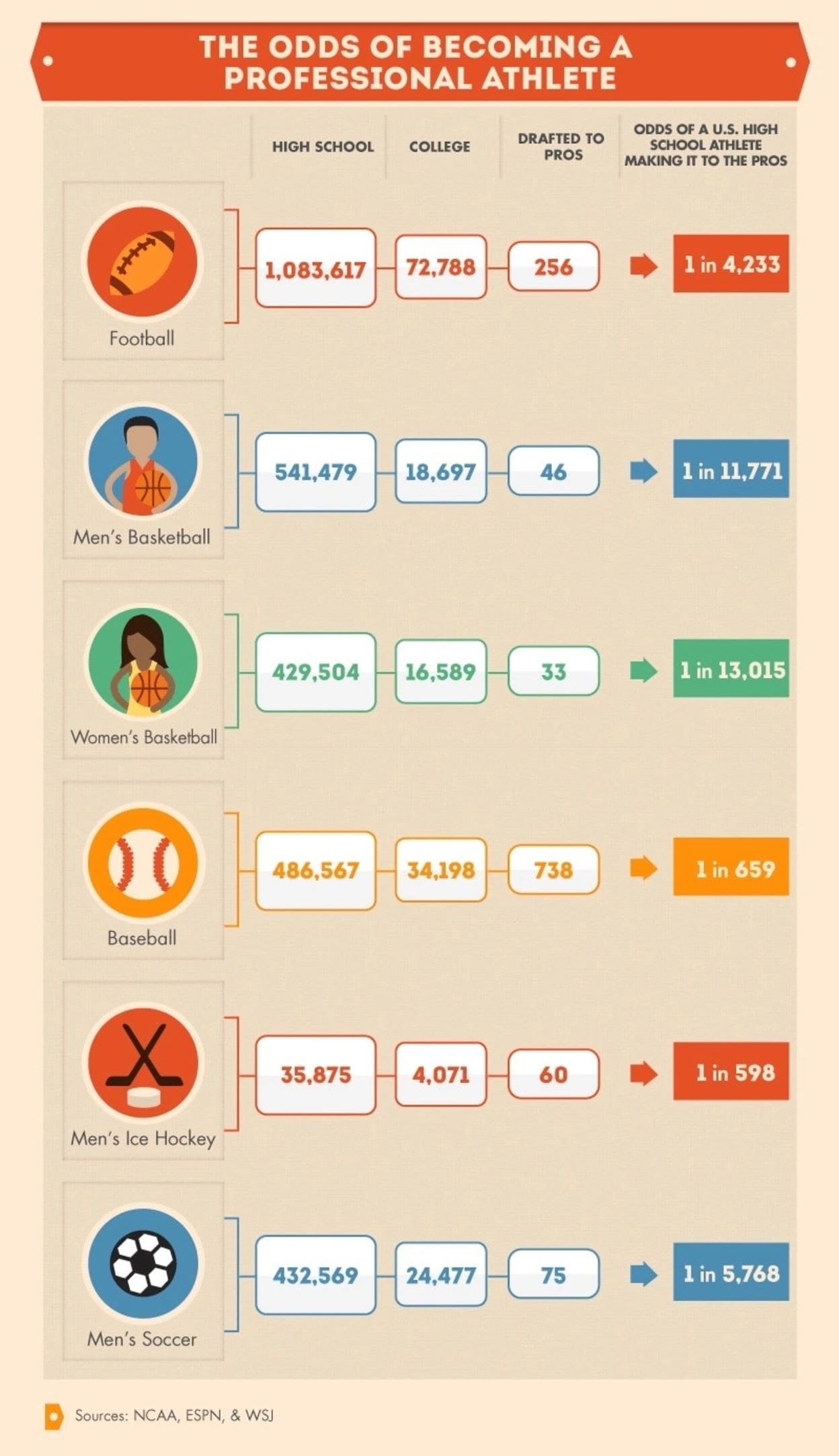 The Pro Athlete Probability