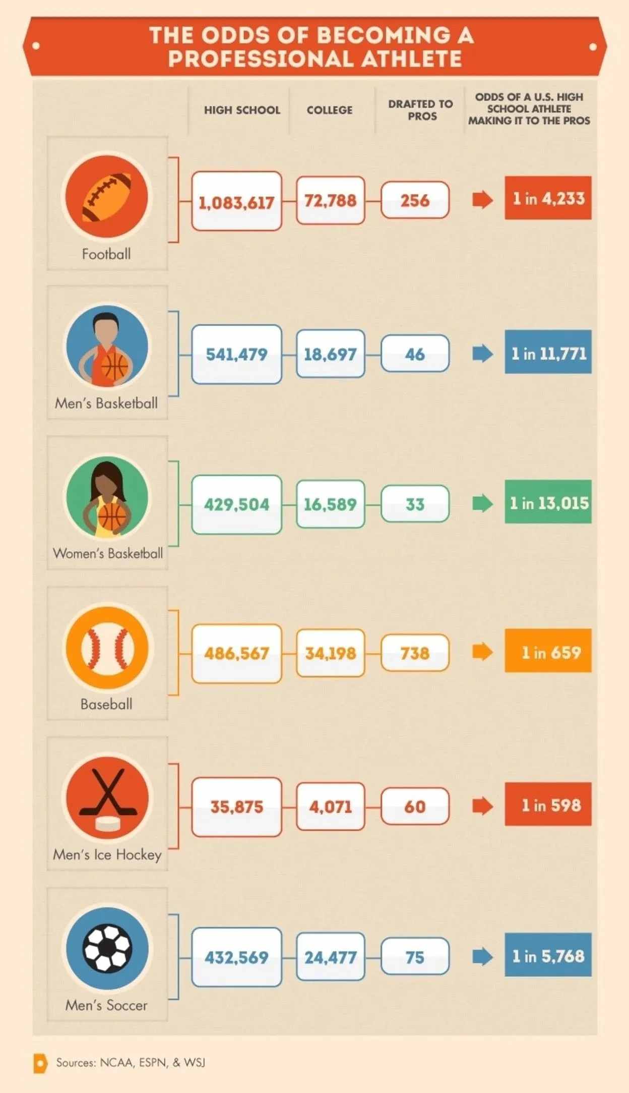 The Pro Athlete Probability
