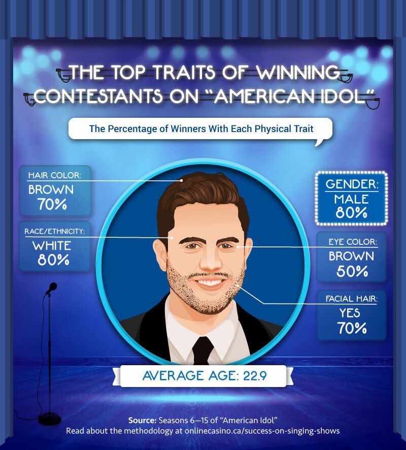 Top traits of winning contestants on American Idol