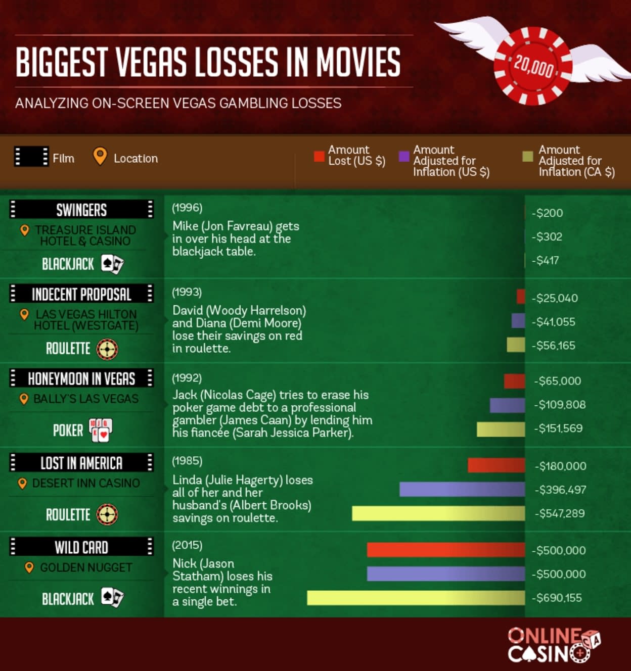 Vegas Movie Losses