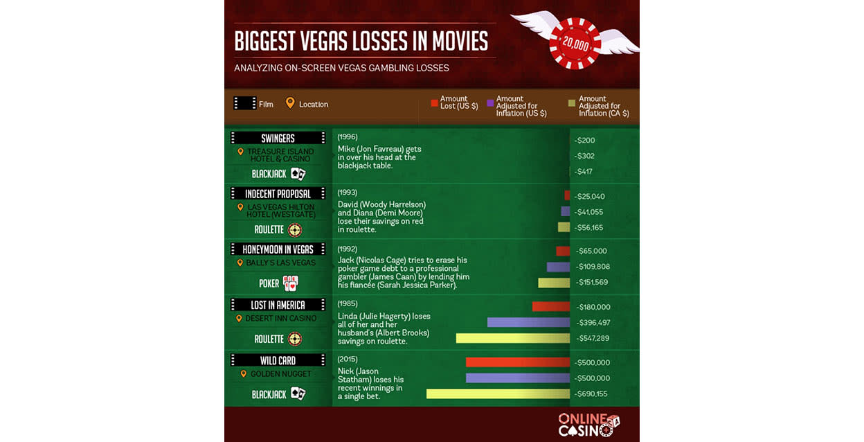 Vegas Movie Losses