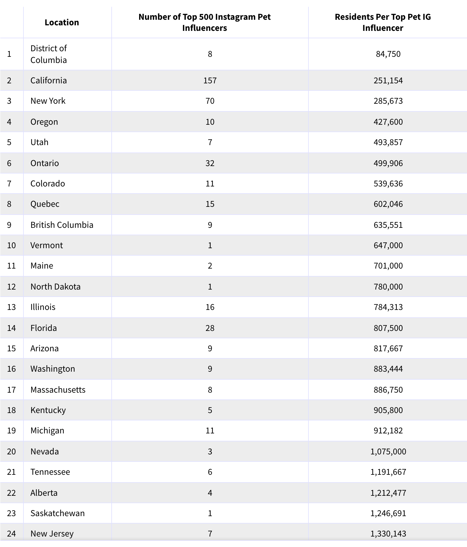 Where the Top 500 Pet Influencers in North America Reside (Per Capita)