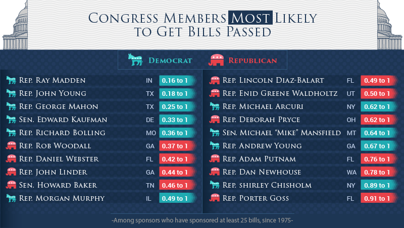 Members Most Likely To Get Bills Passes