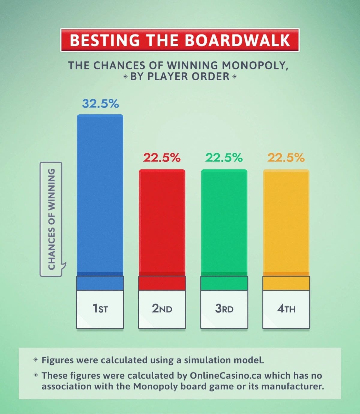 Chances of Winning Monopoly by Player Order