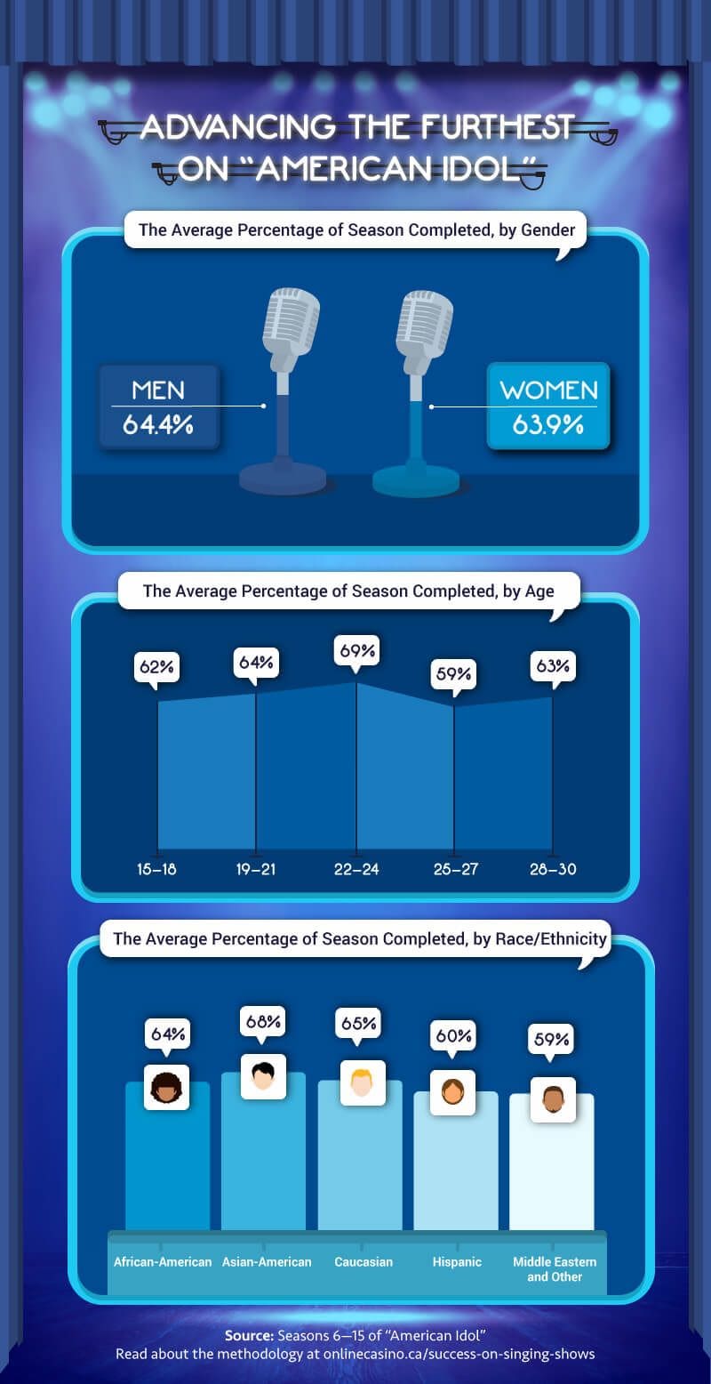 Advancing furthest on American Idol
