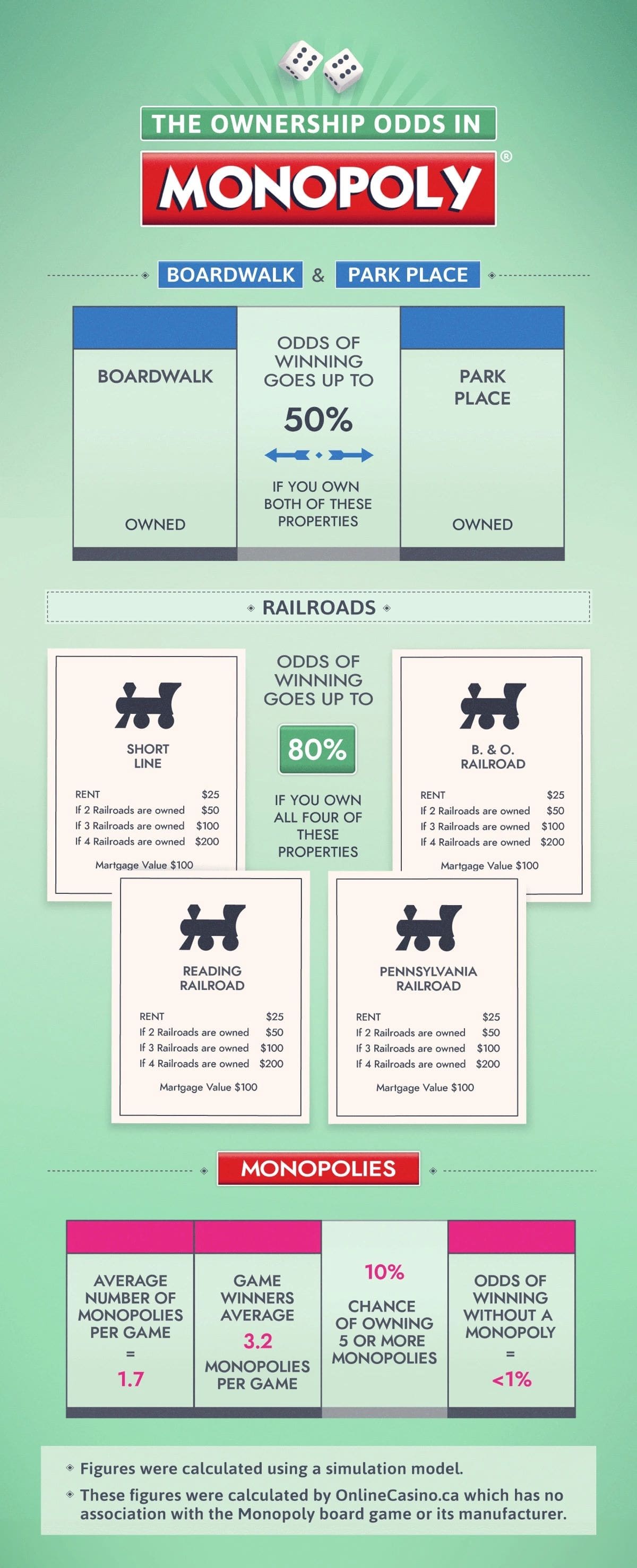 Ownership odds in Monopoly