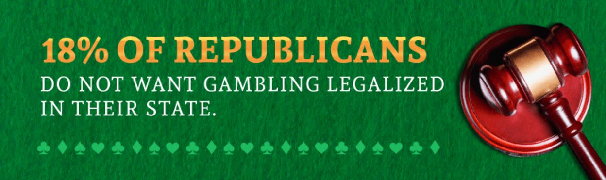 18% of Republicans do not want gambling legalized in their state