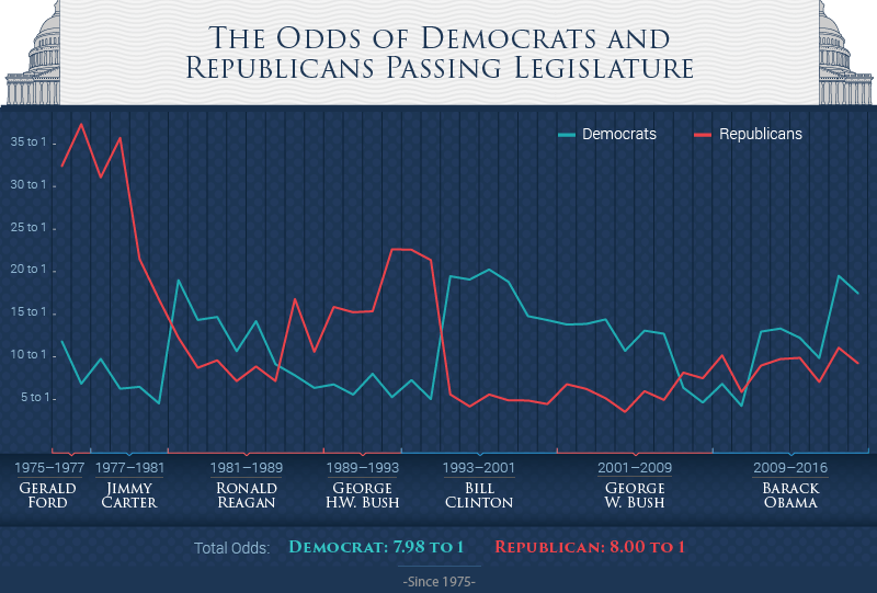 Democrats And Republicans