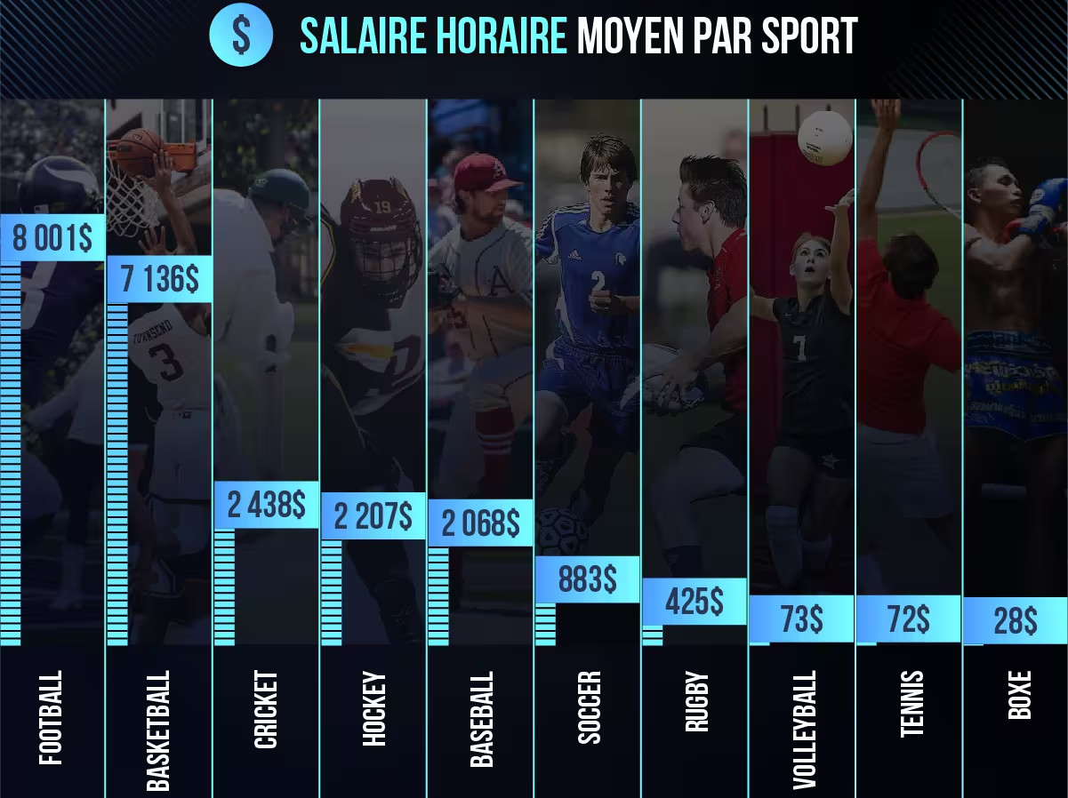 Le Taux Horaire des Sportifs Professionnels