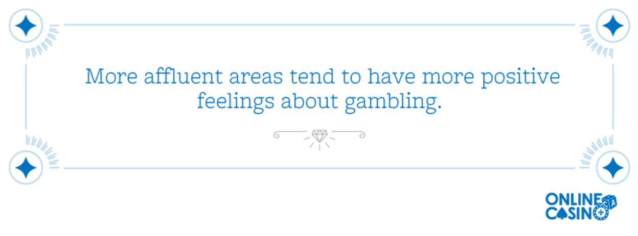 More affluent areas tend to have more positive feelings about gambling.