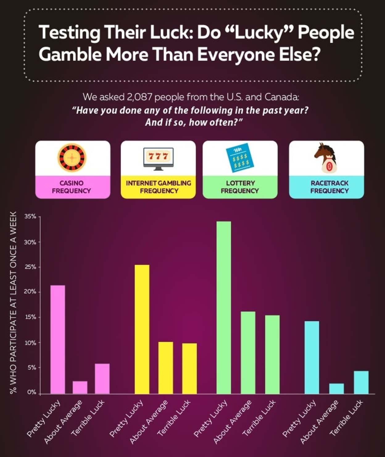 Testing Their Luck: Do Lucky People Gamble More Than Everyone Else?