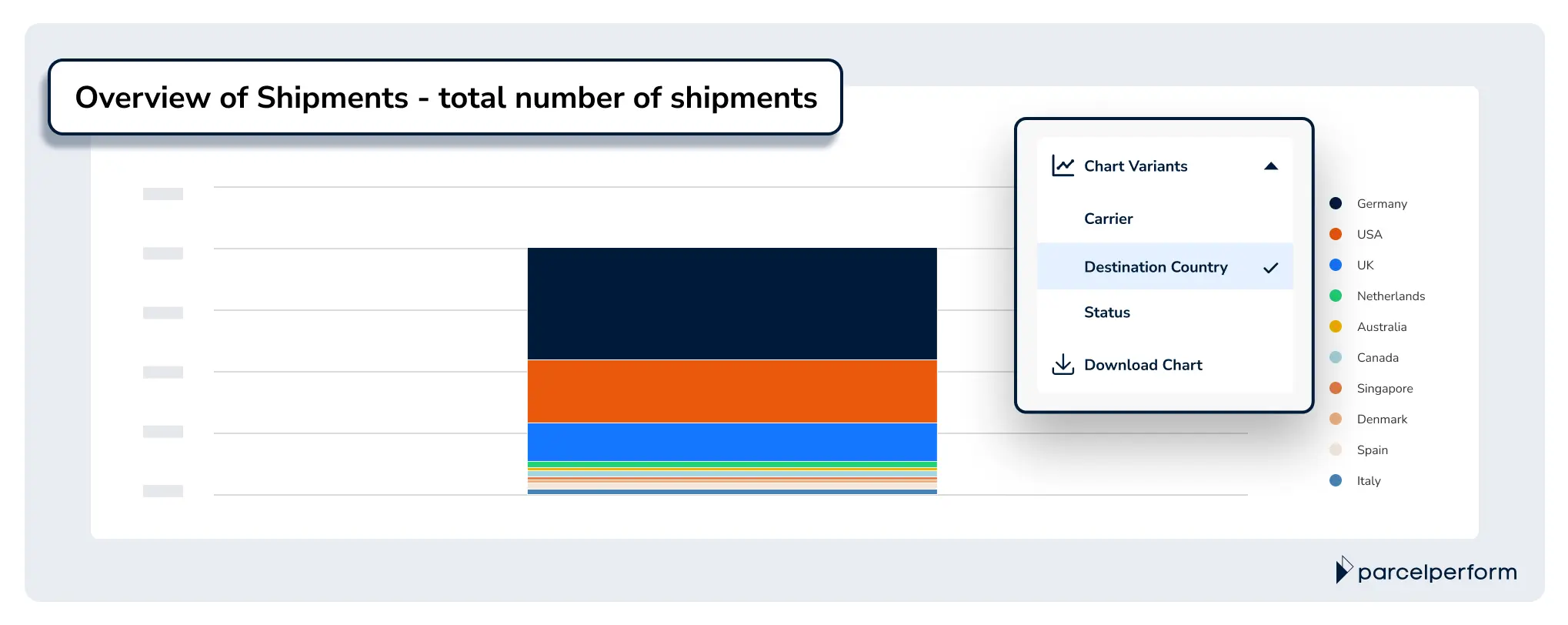 The Shipment Count chart gives an overview of the total number of shipments from three different perspectives - destination country, carrier, and status.