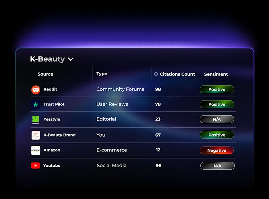 A "Citation Analysis" table viewing the K-Beauty category. The list breaks down where the AI is sourcing information, showing sources like Reddit (Community Forums), Trust Pilot (User Reviews), and Amazon (E-commerce). It displays the citation count and sentiment rating (Positive, Negative, or N/A) for each source.