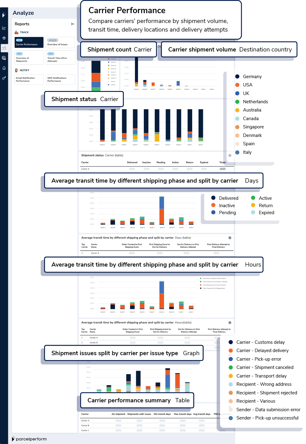 The Carrier Performance report allows you to compare your carriers’ performance by shipment volume, transit time, delivery locations and delivery attempts.