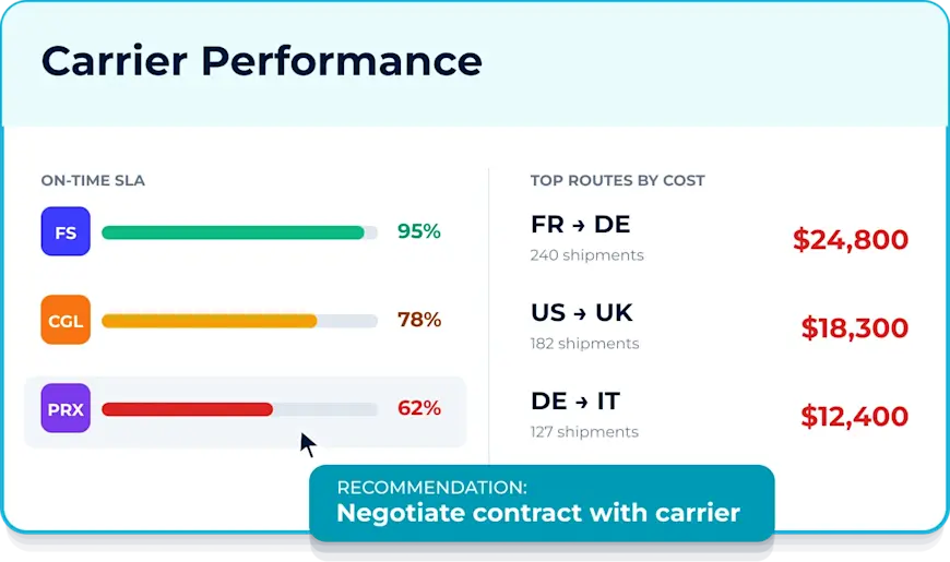 Parcel Perform carrier performance dashboard comparing on-time SLA rates and top shipping routes by cost.