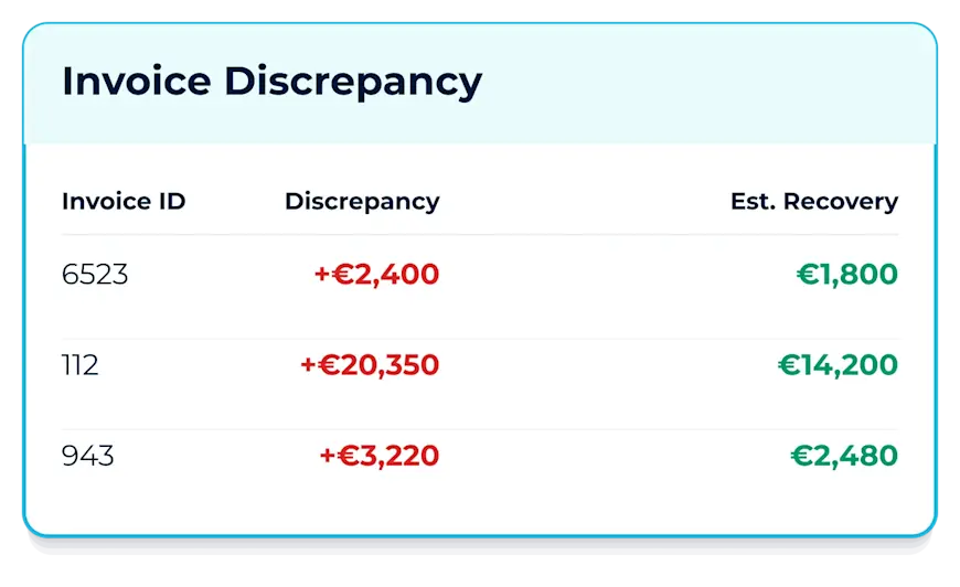 Parcel Perform invoice discrepancy table flagging three overcharged carrier invoices from €2,400 to €20,350 with estimated recovery amounts for logistics cost audits.