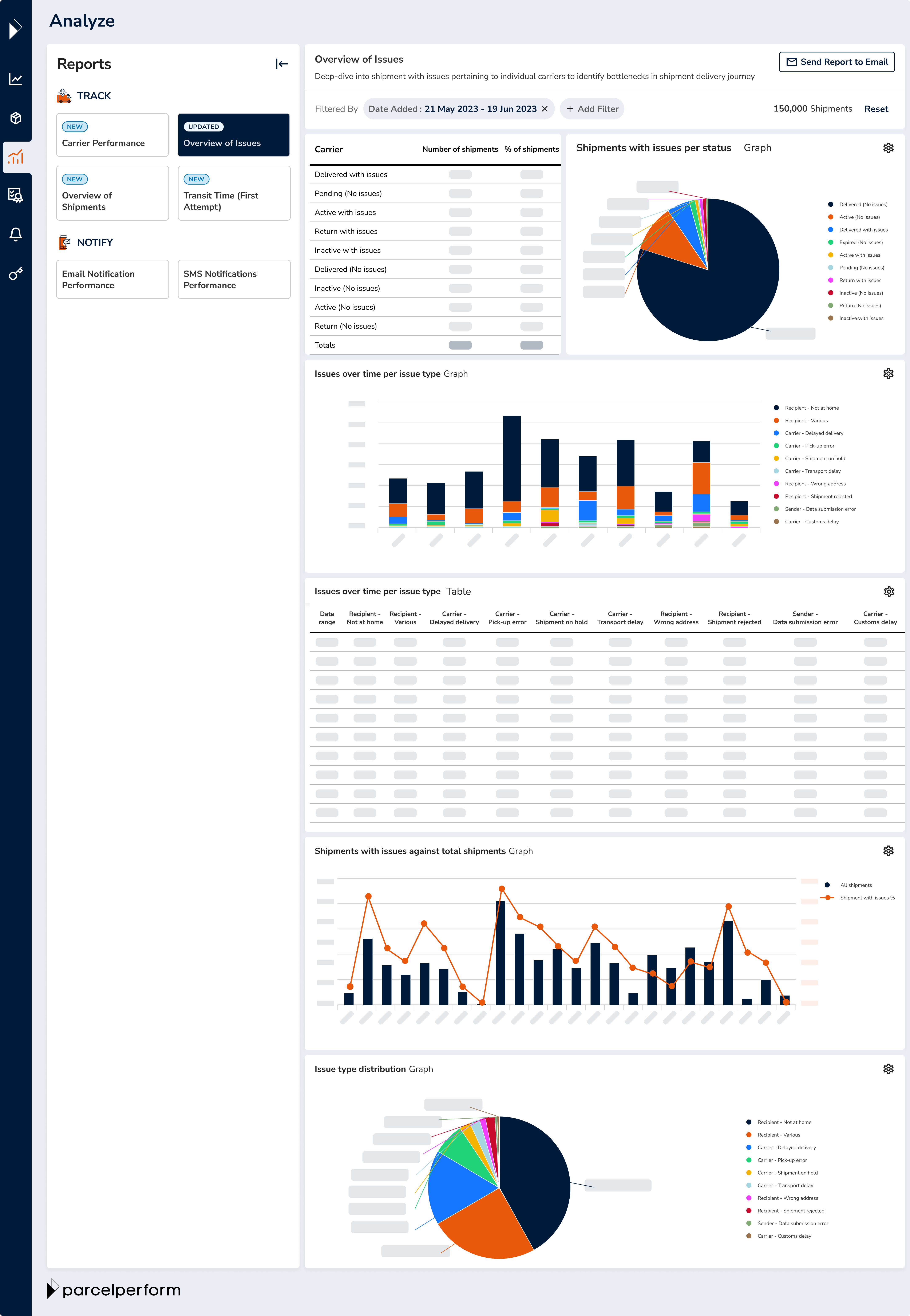 The Overview of Issues report lets you quickly identify shipment bottlenecks that require your attention