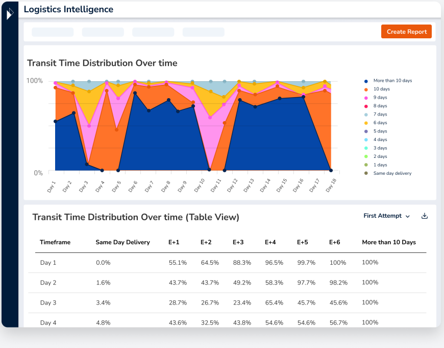 Parcel Perform logistics intelligence page showing a colorful chart on transit time distribution over time.