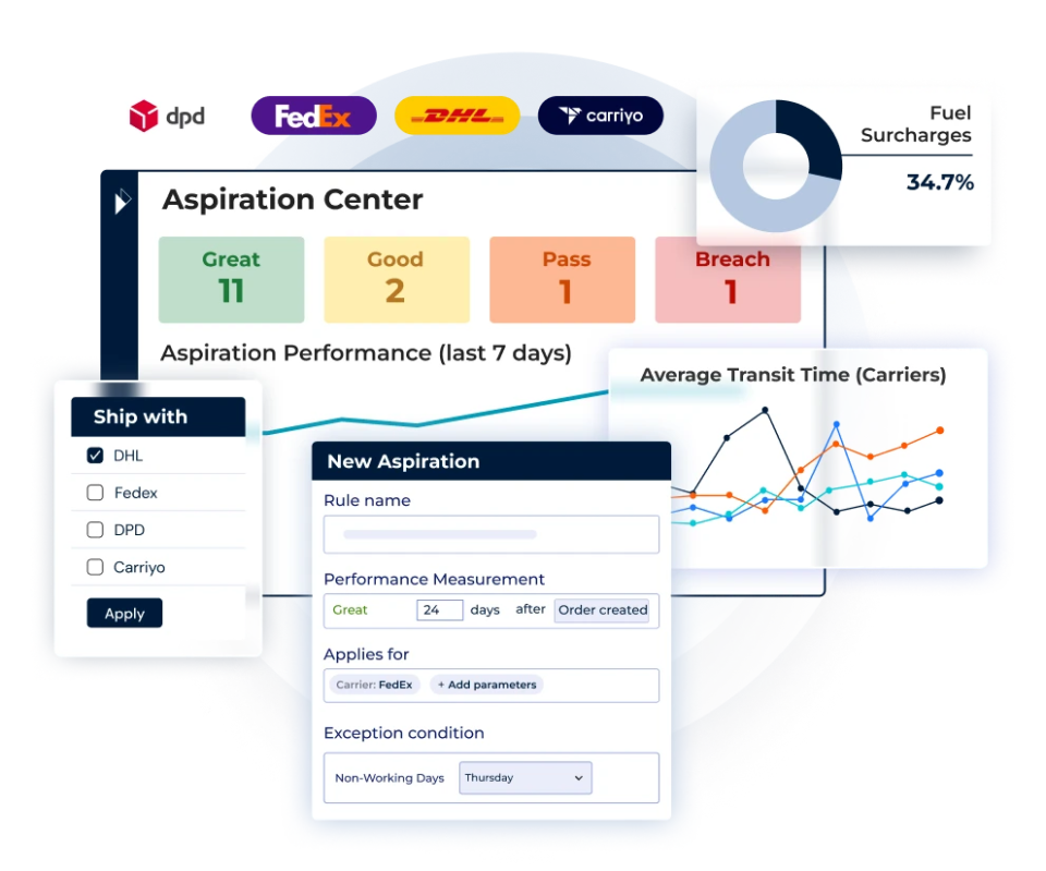 Parcel Perform logistics intelligence dashboard showing aspiration goal setting and charts