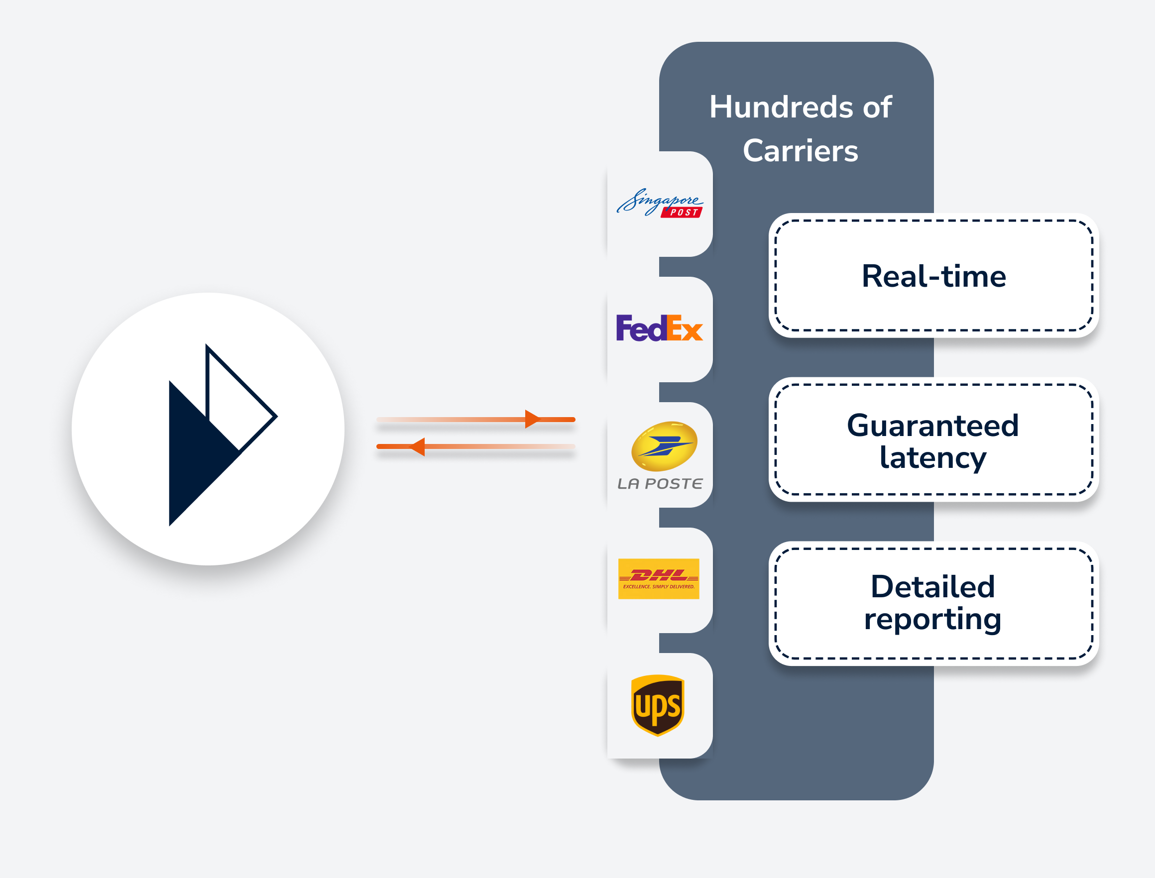Parcel Perform and hundreds of carriers updating real-time, detailed reporting with guaranteed latency back and forth