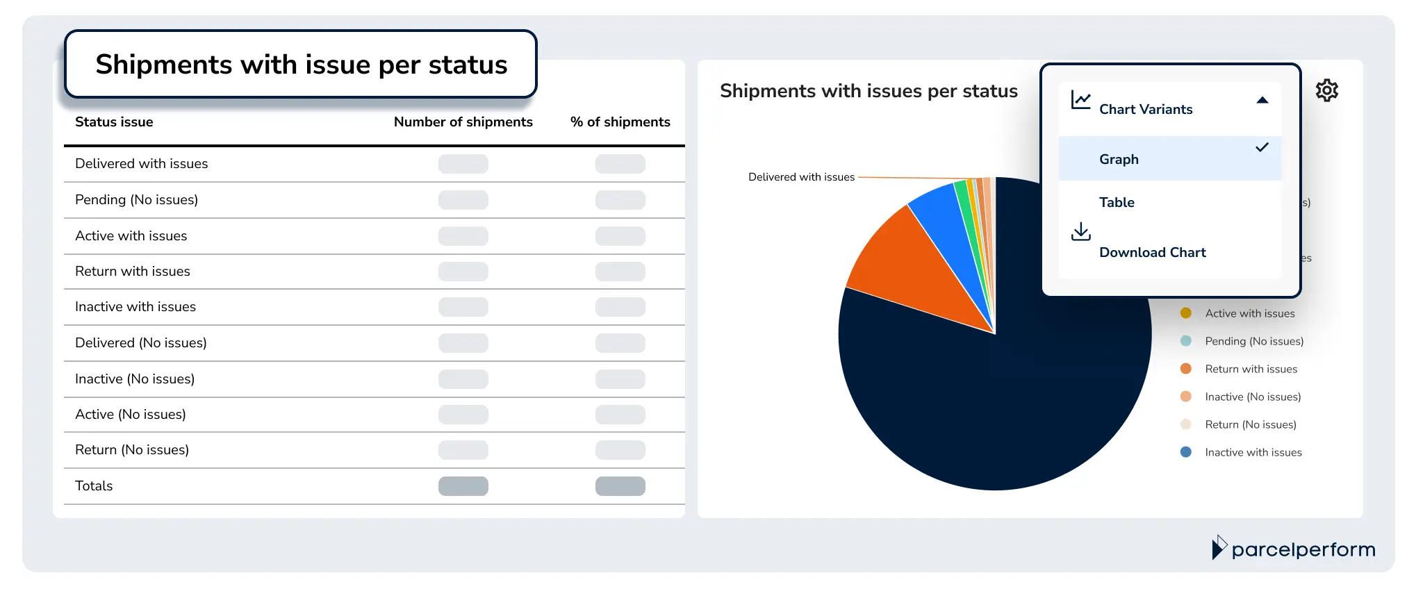 The Shipment with Issue per Status chart shows the number and percentage of shipments with issues broken down by shipment status.