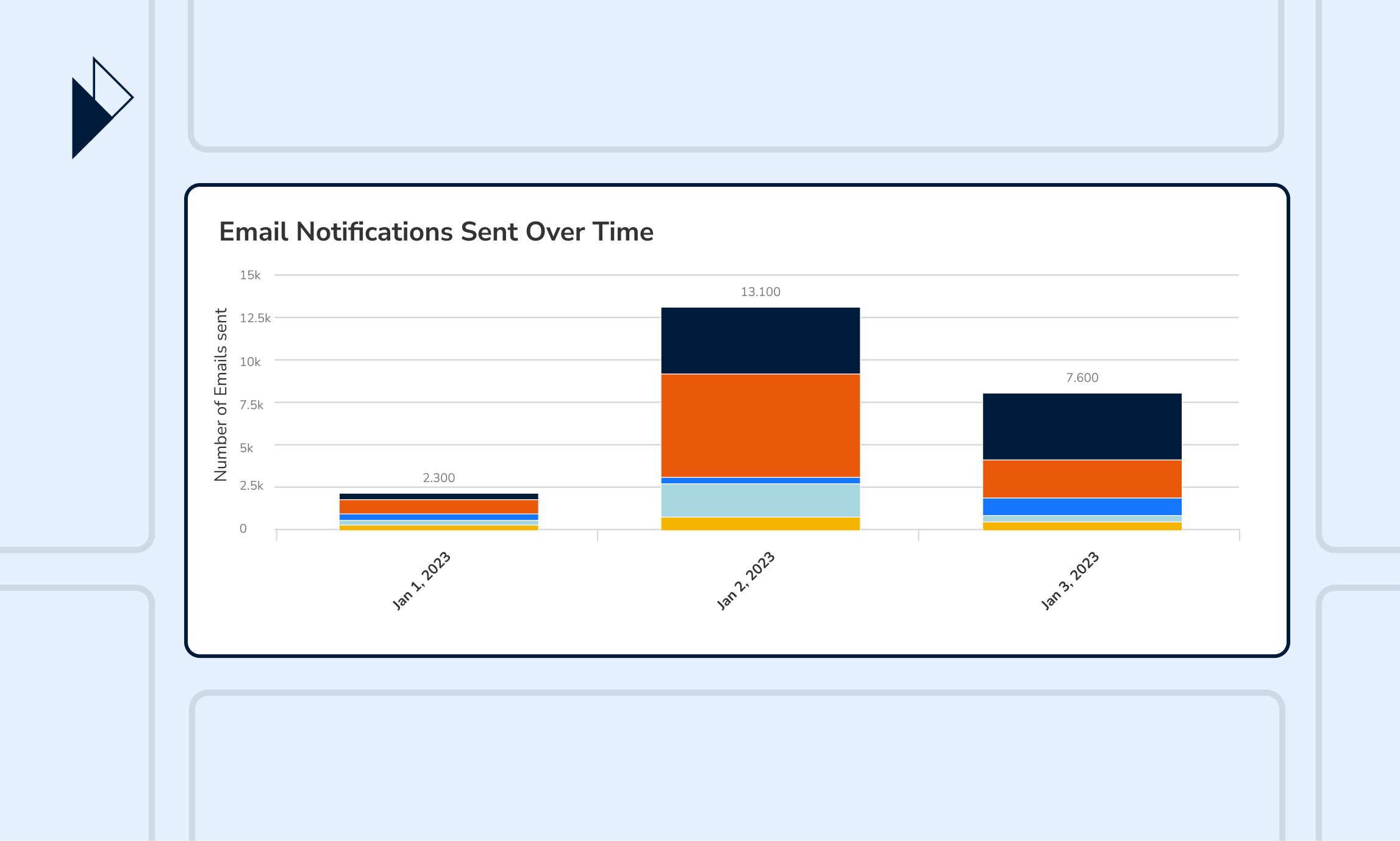 Shipment notification report is generated based on filters selected by the customer. This report allows customers to get insights solely from notifications sent. Notifications are sent using 56 different types of triggers. Some can be for internal, some for external. In essence, it helps Parcel Perform's platform users to get insights, which can then be used to improve their notifications strategy for maximum customer engagement. 