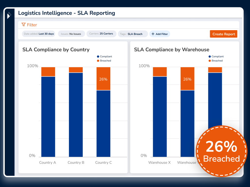 Parcel Perform logistics intelligence page showing a bar graph of SLA compliance by country.