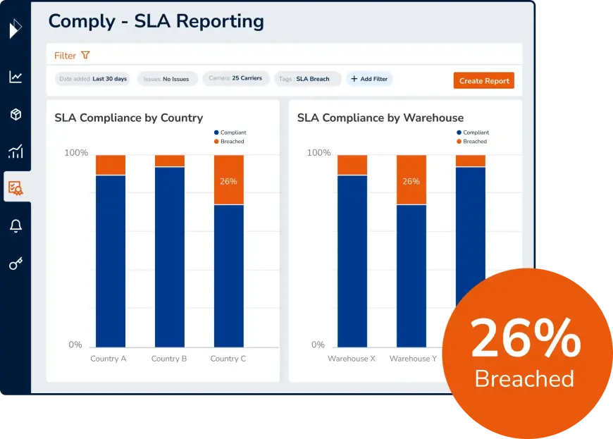 Parcel Perform logistics intelligence page showing a bar graph of SLA compliance by country.