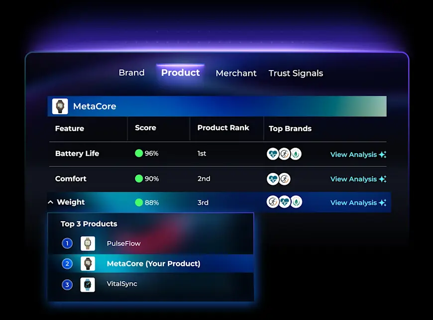 The "Product" performance tab analyzing a specific item named "MetaCore." It displays a feature scorecard ranking the product's Battery Life, Comfort, and Weight against top brands. A dropdown detail view shows the product is ranked 2nd in the "Weight" category, sitting between competitors PulseFlow and VitalSync.