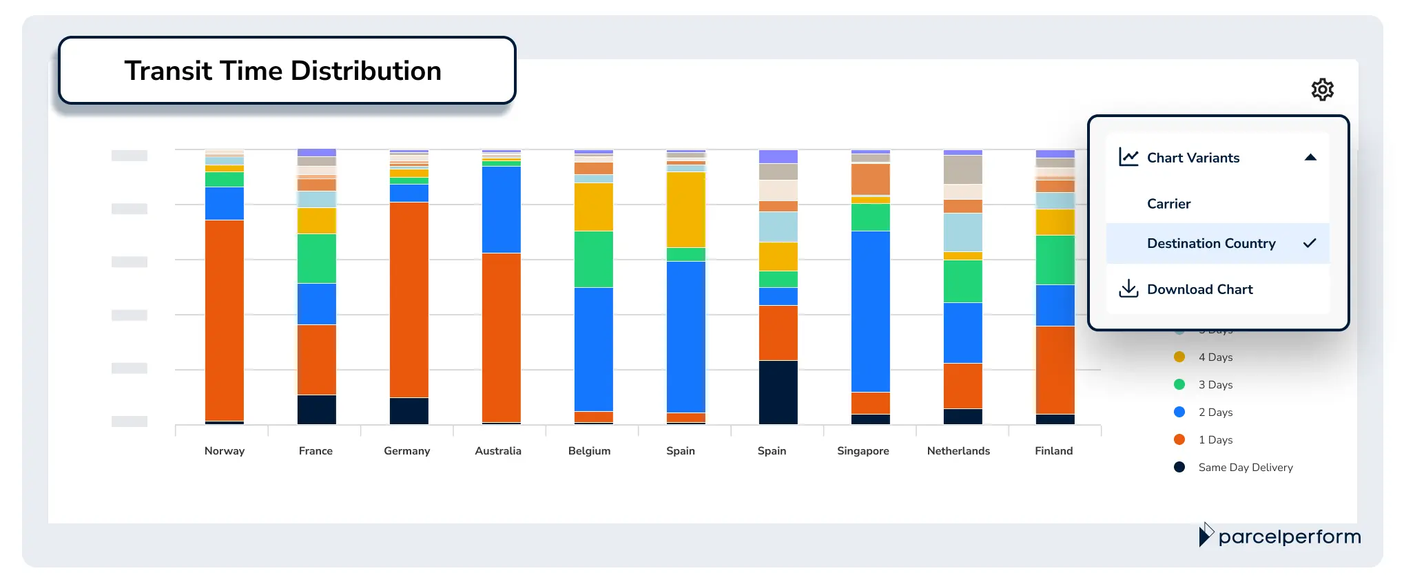 The Transit Time Distribution chart shows the percentage of successfully delivered shipments by top-performing carriers and destination countries over the transit time durations, ranging from same-day delivery to over 10 days