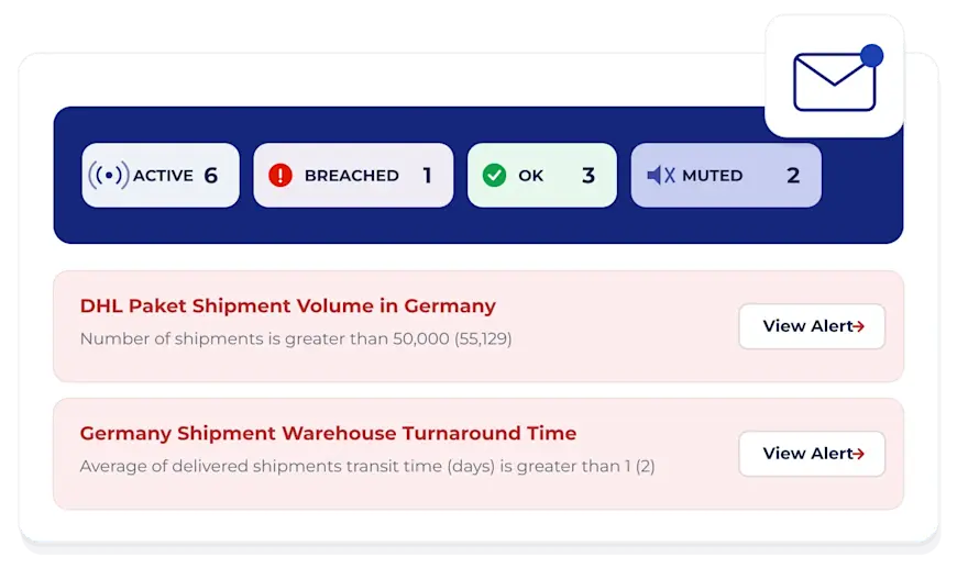 Parcel Perform logistics alert dashboard showing breached SLAs for DHL shipment volume and warehouse turnaround.