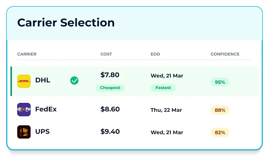 Parcel Perform smart carrier selection comparing DHL, FedEx and UPS by cost, delivery date and confidence score.