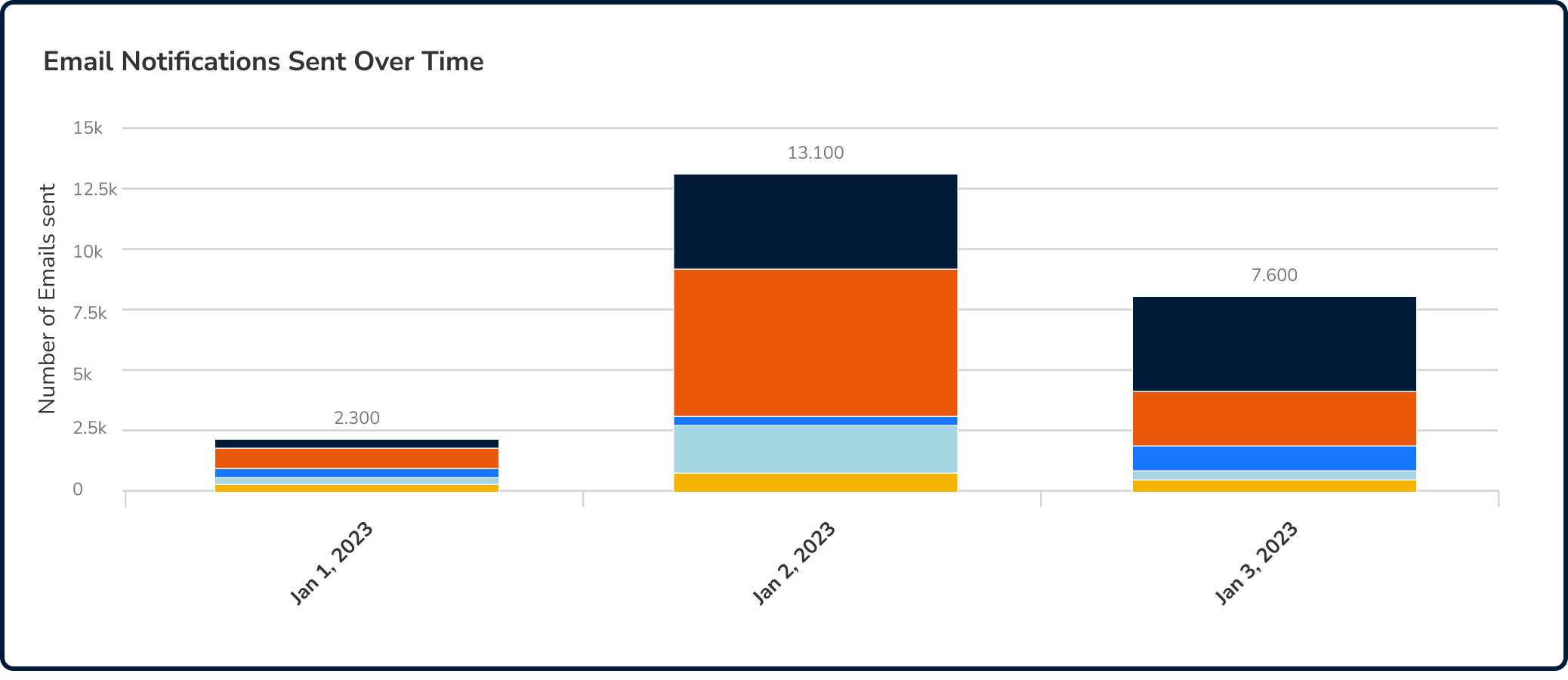 Measure marketing campaigns or reveal disruptions in the delivery process