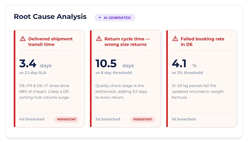 Parcel Perform AI root cause analysis of breached logistics metrics: transit time, returns and failed bookings.
