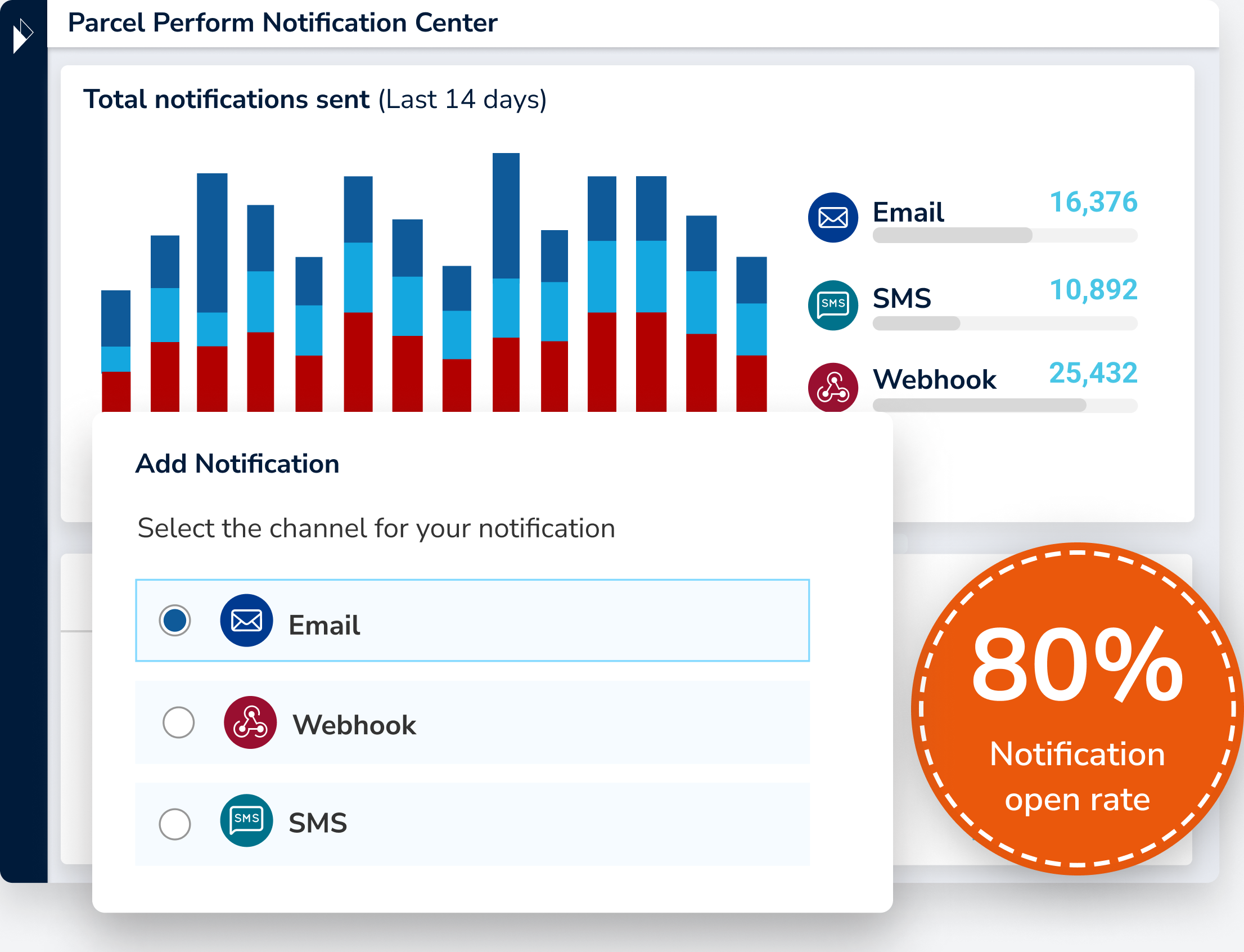 Parcel Perform notification center showing a graph of total notifications sent through email, webhook and SMS channels