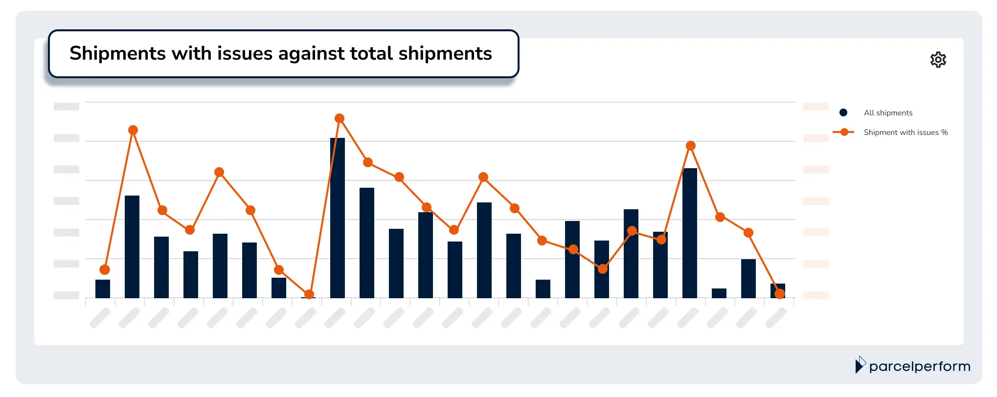 The Shipments with Issues against Total Shipments chart displays the percentage of shipments with issues against the total number of shipments over the same period. 