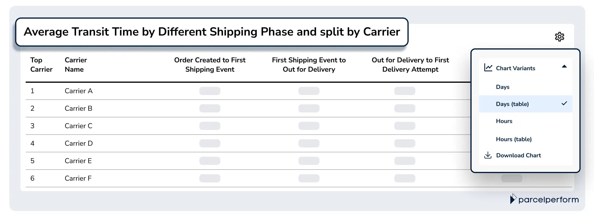 The Average Transit Time by Different Shipping Phases split by Carrier shows the average time carriers take during each different milestone, in days and hours.