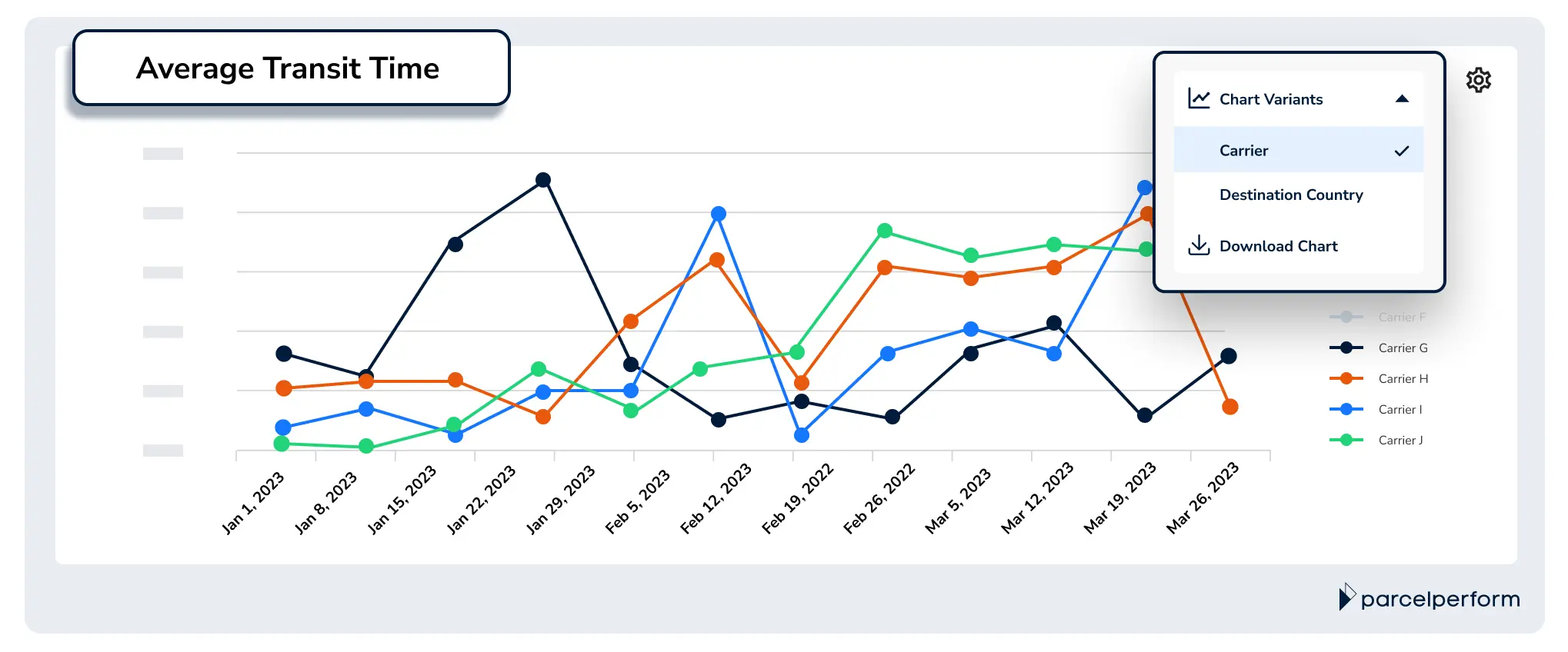 The Average Transit Time chart shows the average transit time for carriers and destination countries over the specified time period. 