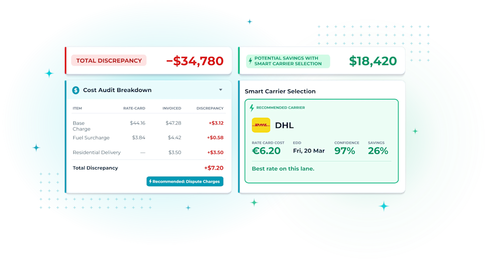 Parcel Perform post-purchase dashboard showing a $34,780 shipping cost discrepancy, cost audit breakdown, and $18,420 in savings from smart carrier selection.