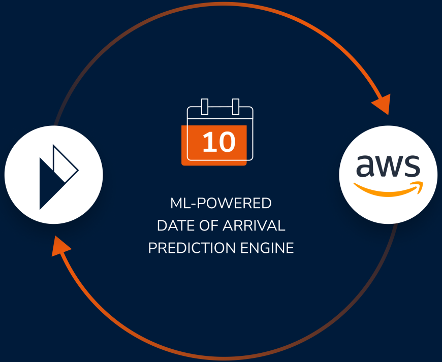 Illustration of Parcel Perform and Amazon Web Services developing the ML-powered date of arrival prediction engine together