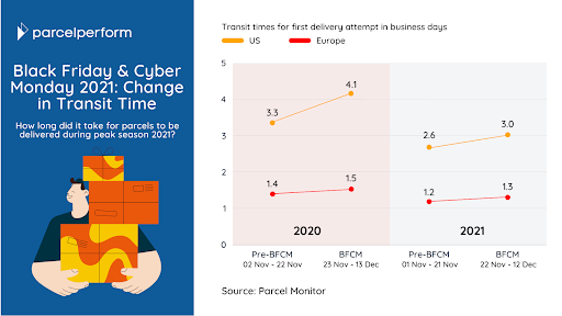 Parcel Perform Black Friday, Cyber Monday Change in Transit Time Chart 2022