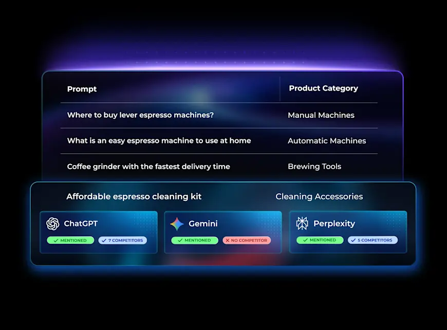 A "Prompts" analysis screen listing user queries about espresso machines. The dashboard compares how different LLMs—ChatGPT, Gemini, and Perplexity—respond to the prompt "Affordable espresso cleaning kit," highlighting whether the brand is mentioned and listing the number of competitors cited by each AI.