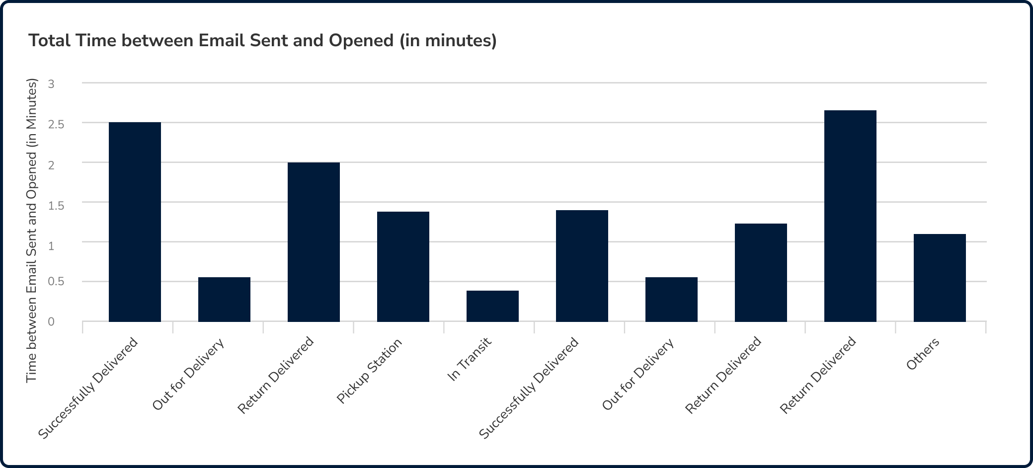 Find out what notifications are important for your customers